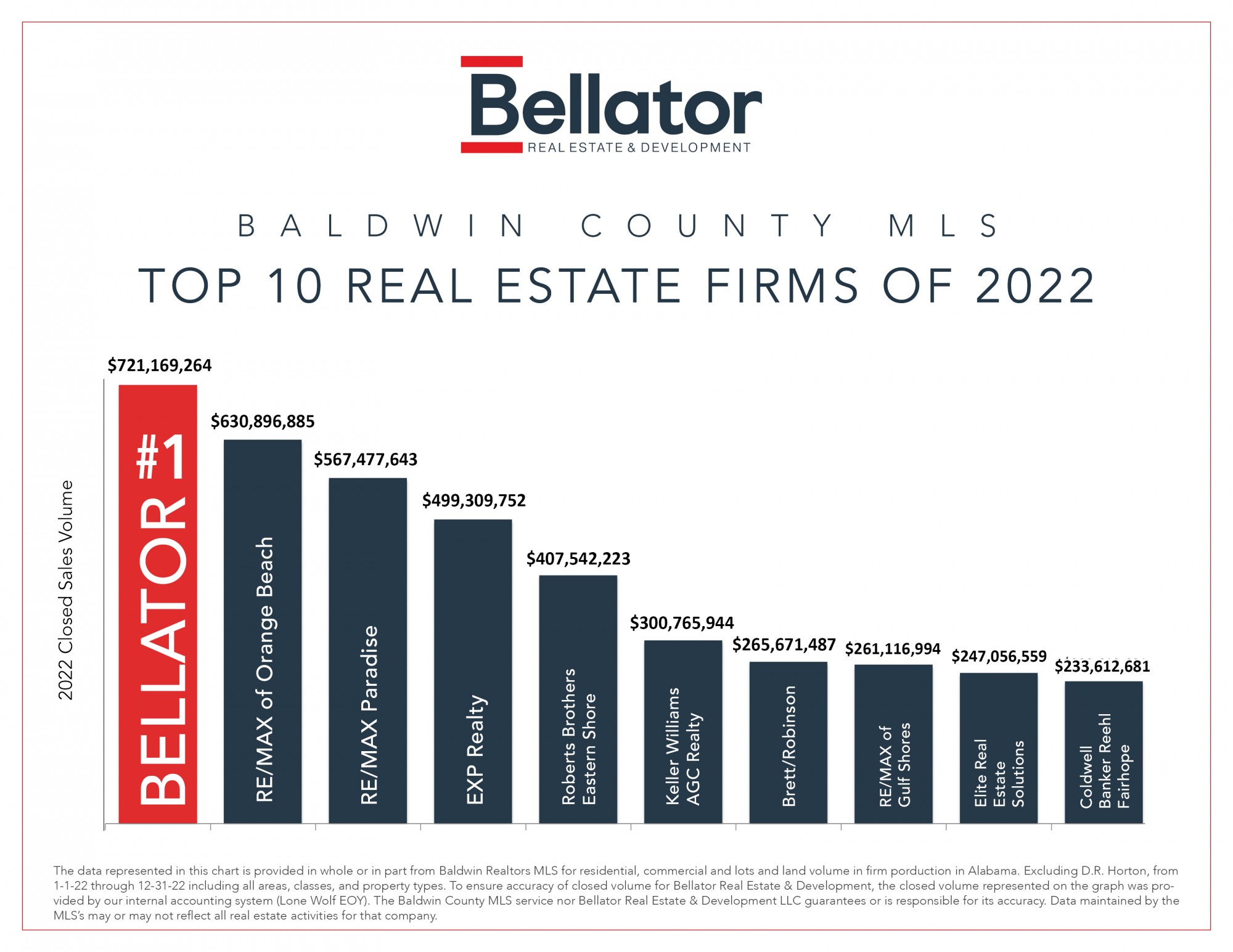 Bellator Real Estate & Development Adopting AllinOne Technology That