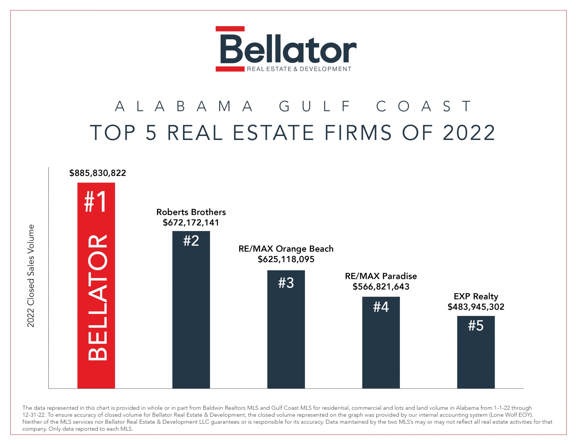 Bellator Real Estate & Development Adopting AllinOne Technology That