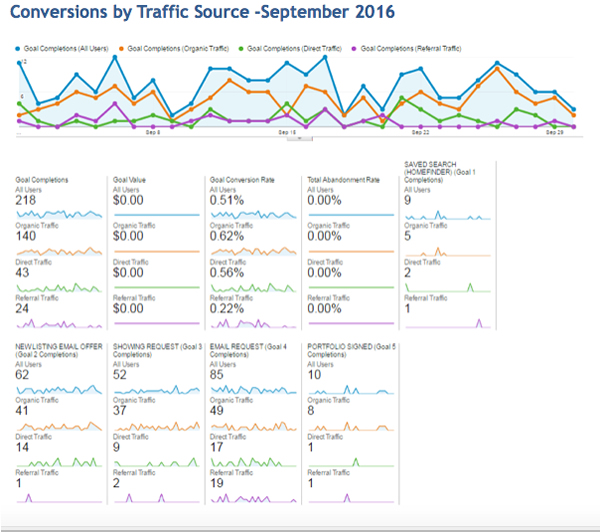 Conversion Traffic Source Conversion Traffic Source