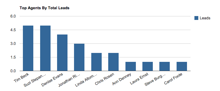 Top Agents by Total Leads