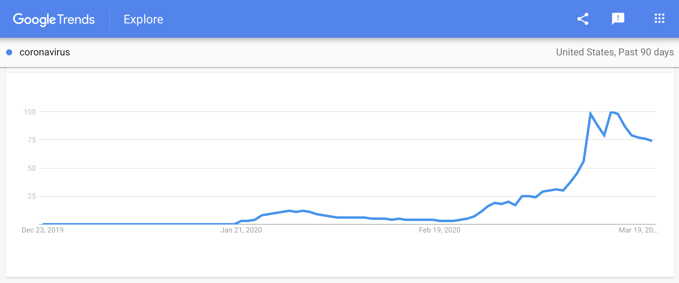 Google Coronavirus Search Trends Graph