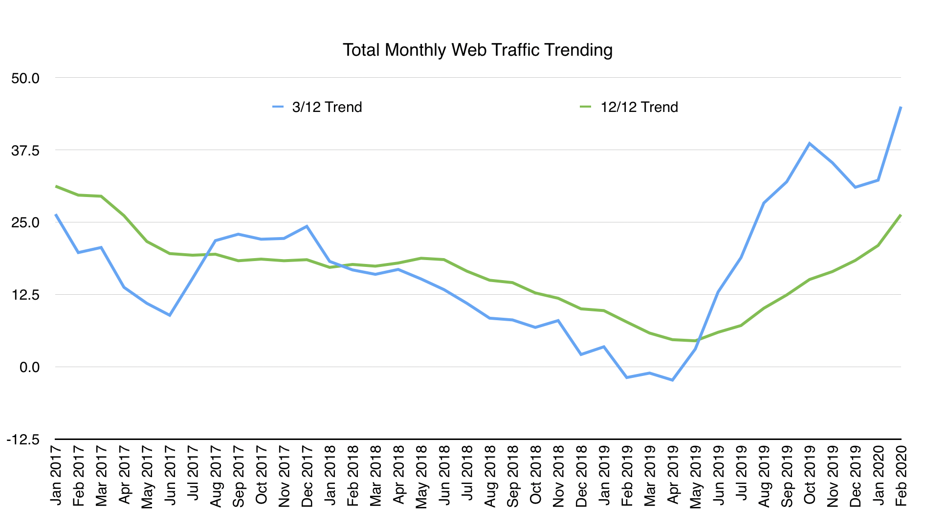 Monthly real estate website traffic trending graph for 2020