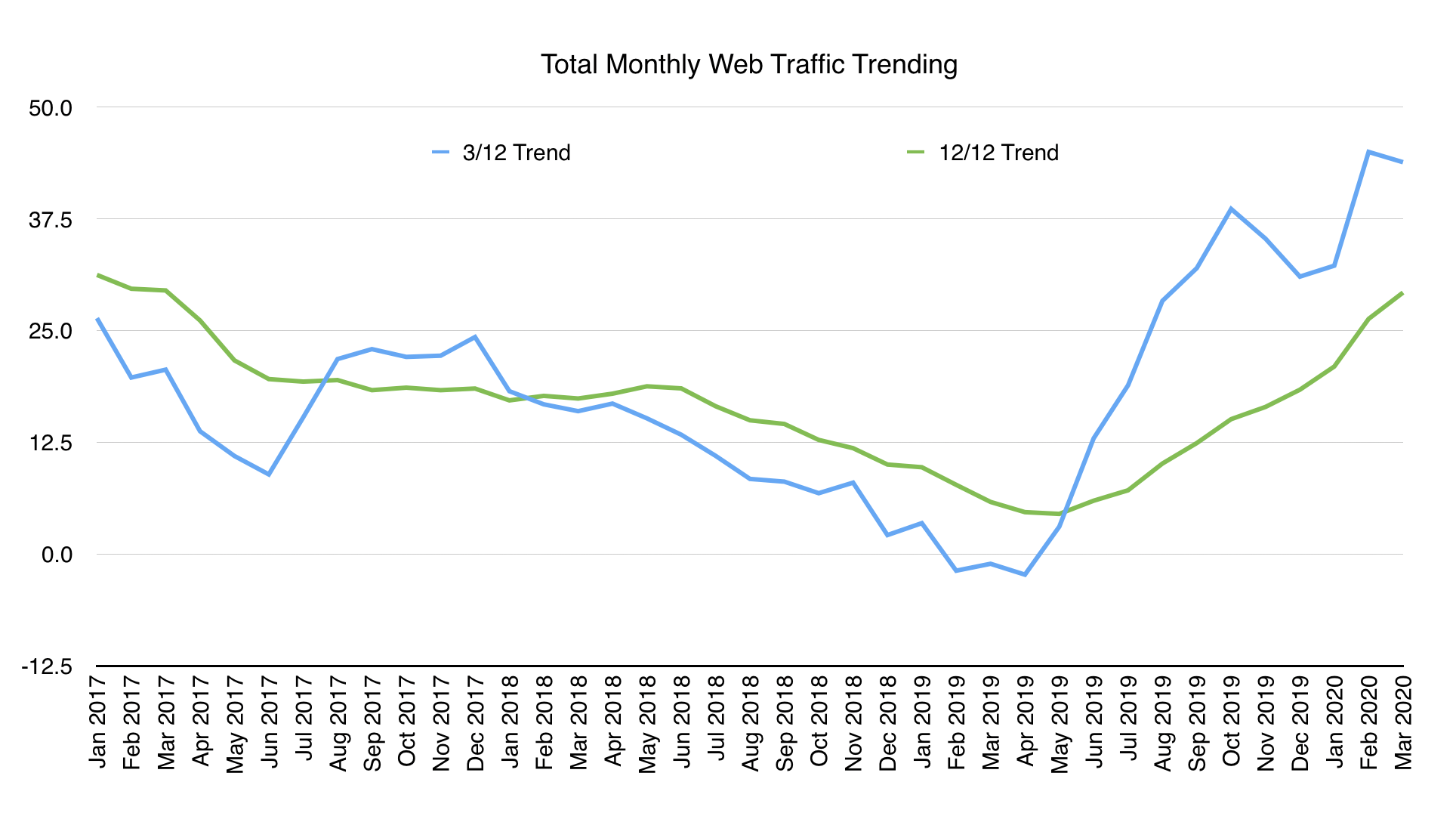 Monthly web traffic trending