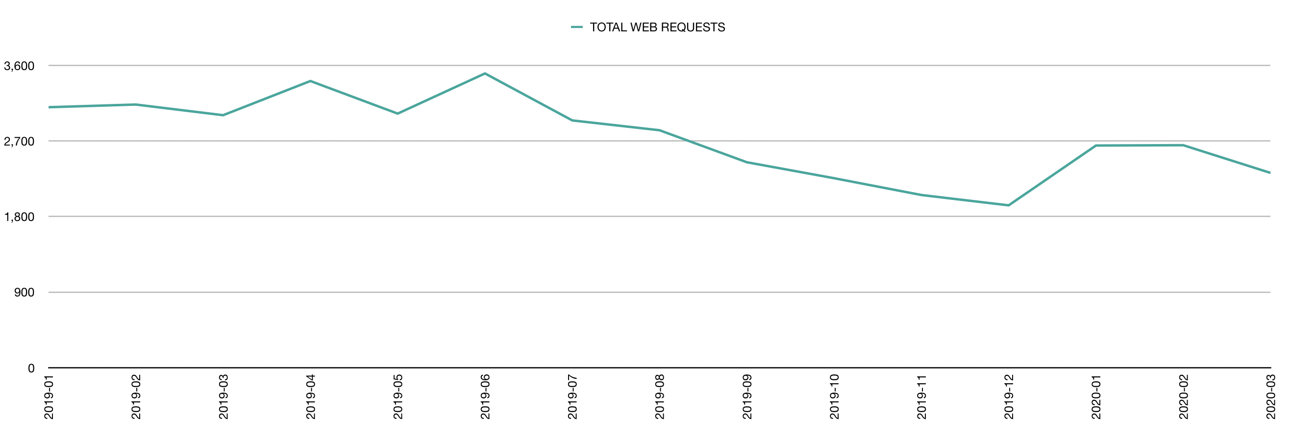Total web requests graph