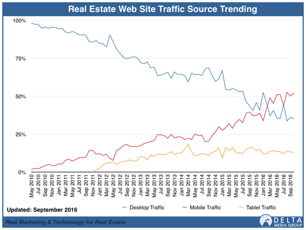September 2016 Web Site Trends