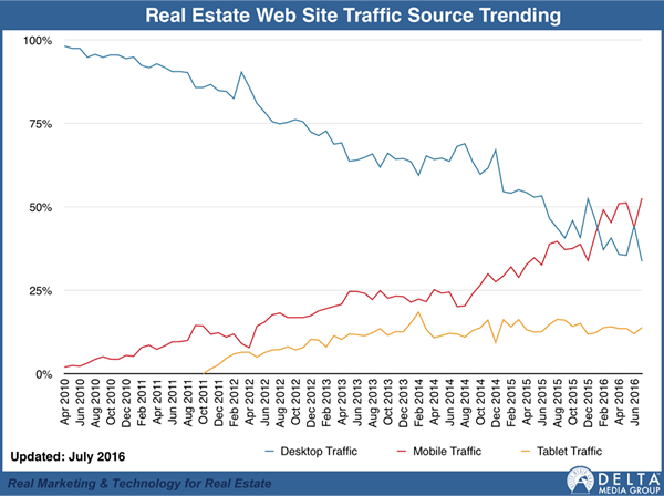 Real Estate Web Site Traffic