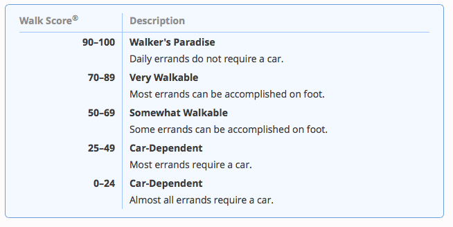 Walk Score Point System